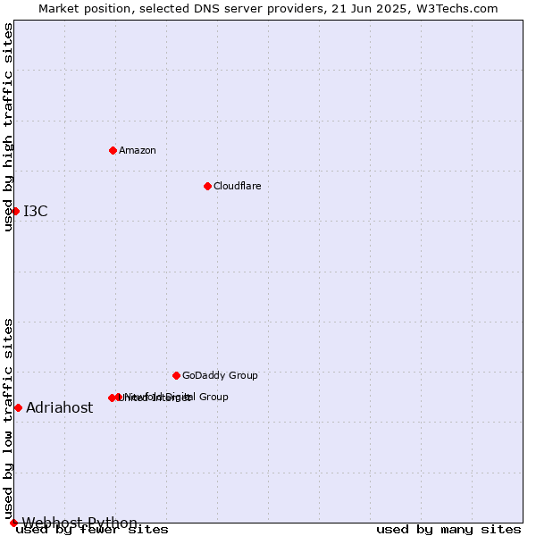 Market position of Adriahost vs. I3C vs. Webhost Python