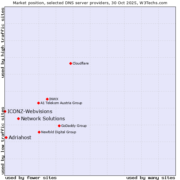 Market position of Network Solutions vs. Adriahost vs. ICONZ-Webvisions