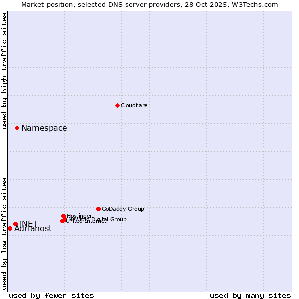 Market position of Namespace vs. iNET vs. Adriahost
