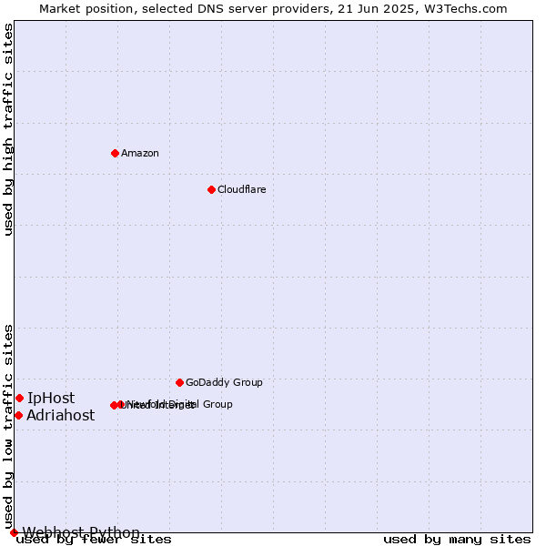 Market position of IpHost vs. Adriahost vs. Webhost Python