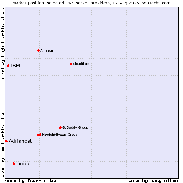 Market position of Jimdo vs. IBM vs. Adriahost