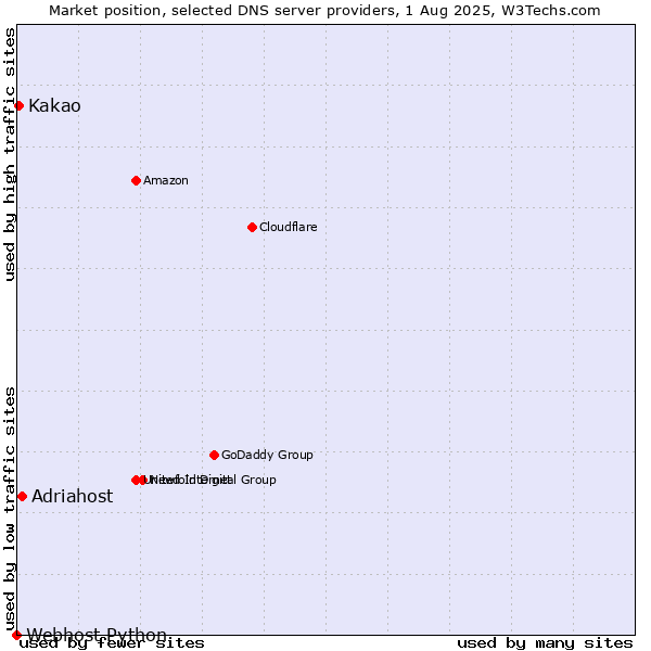 Market position of Adriahost vs. Kakao vs. Webhost Python