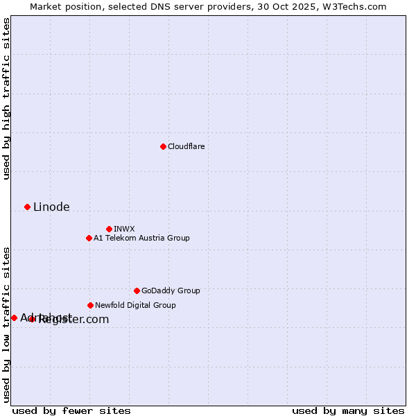 Market position of Register.com vs. Linode vs. Adriahost