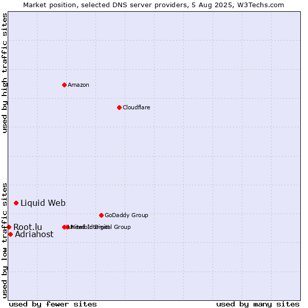Market position of Liquid Web vs. Adriahost vs. Root.lu