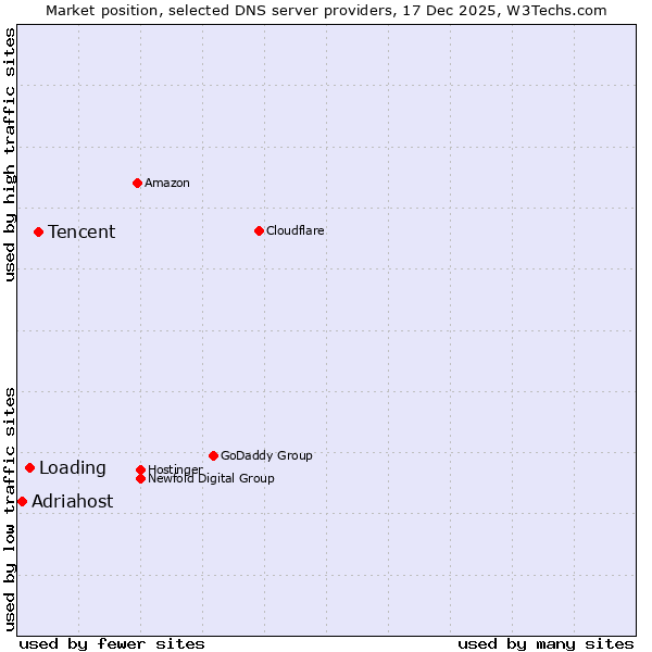 Market position of Tencent vs. Loading vs. Adriahost