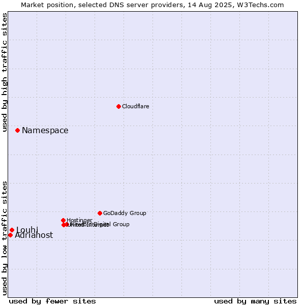 Market position of Namespace vs. Louhi vs. Adriahost