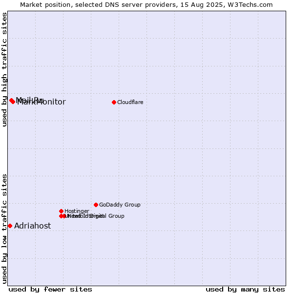 Market position of MarkMonitor vs. Mail.Ru vs. Adriahost