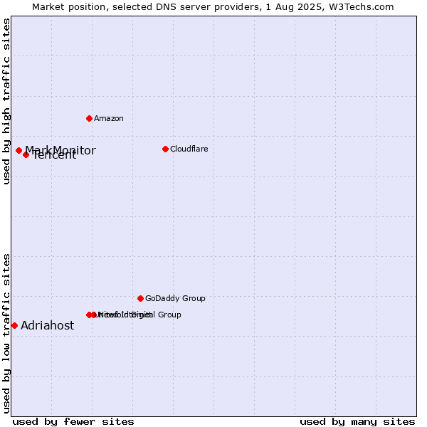 Market position of Tencent vs. MarkMonitor vs. Adriahost