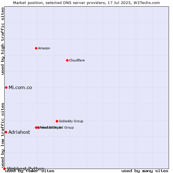 Market position of Mi.com.co vs. Adriahost vs. Webhost Python