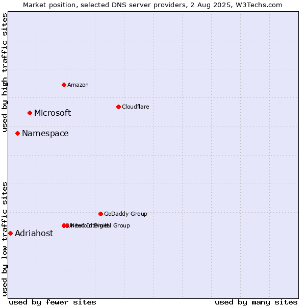 Market position of Microsoft vs. Namespace vs. Adriahost