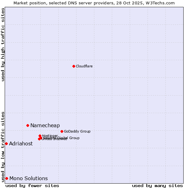 Market position of Namecheap vs. Mono Solutions vs. Adriahost