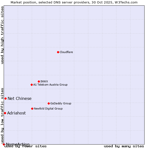 Market position of Net Chinese vs. Adriahost vs. NameAction