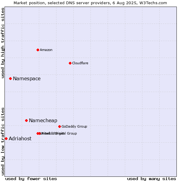 Market position of Namecheap vs. Namespace vs. Adriahost