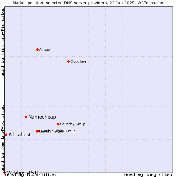 Market position of Namecheap vs. Adriahost vs. Webhost Python