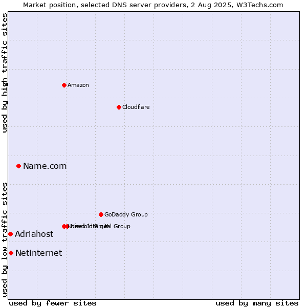 Market position of Name.com vs. Netinternet vs. Adriahost