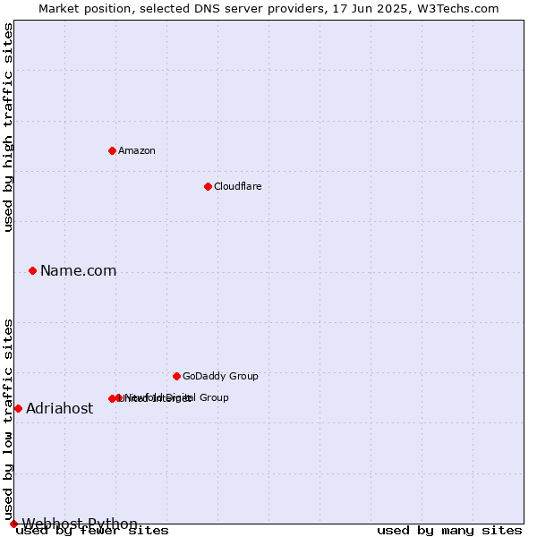 Market position of Name.com vs. Adriahost vs. Webhost Python