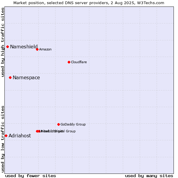 Market position of Namespace vs. Nameshield vs. Adriahost