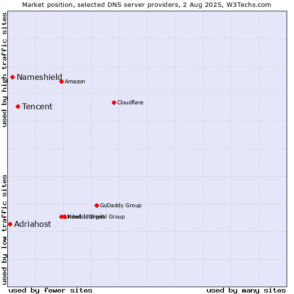 Market position of Tencent vs. Nameshield vs. Adriahost