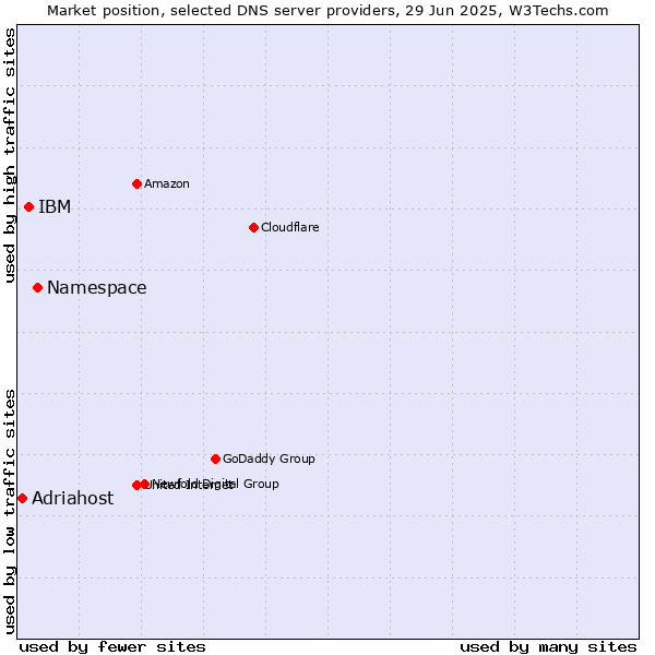 Market position of Namespace vs. IBM vs. Adriahost