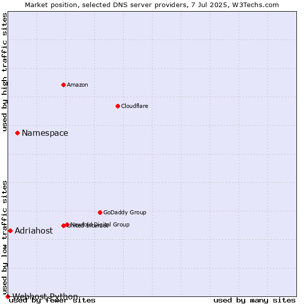 Market position of Namespace vs. Adriahost vs. Webhost Python