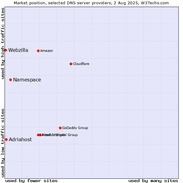 Market position of Namespace vs. Adriahost vs. Webzilla