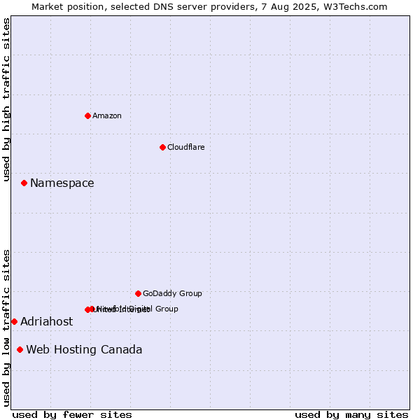 Market position of Namespace vs. Web Hosting Canada vs. Adriahost