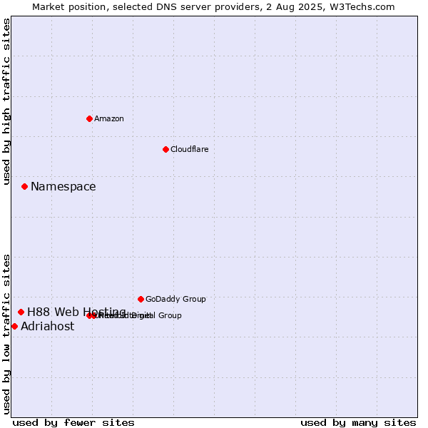 Market position of Namespace vs. H88 Web Hosting vs. Adriahost