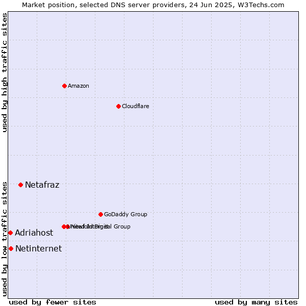 Market position of Netafraz vs. Netinternet vs. Adriahost