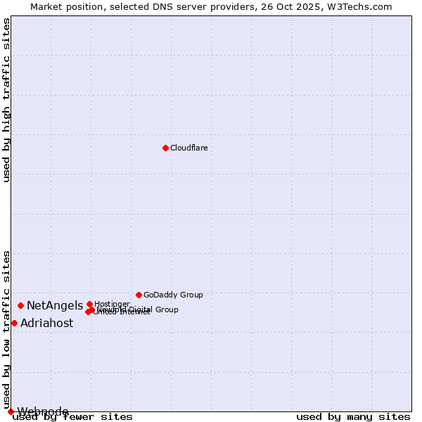 Market position of NetAngels vs. Adriahost vs. Webnode
