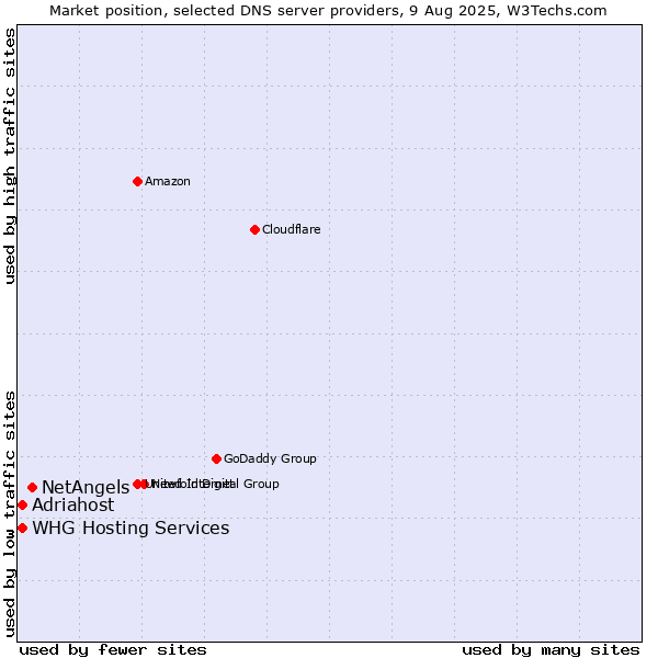 Market position of NetAngels vs. Adriahost vs. WHG Hosting Services