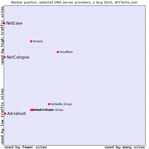 Market position of Adriahost vs. NetCologne vs. NetEase