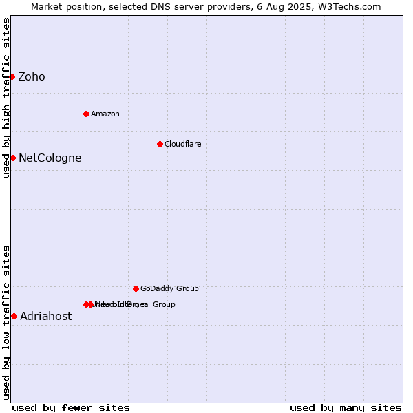 Market position of Adriahost vs. NetCologne vs. Zoho