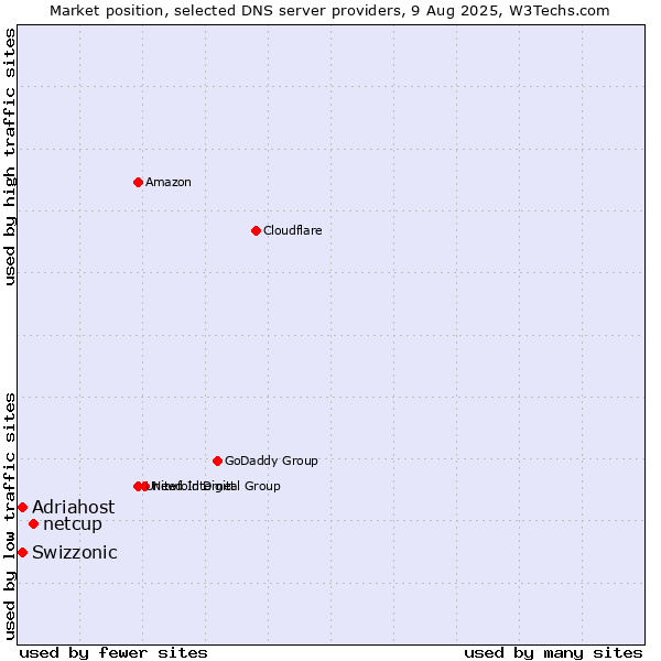 Market position of netcup vs. Adriahost vs. Swizzonic