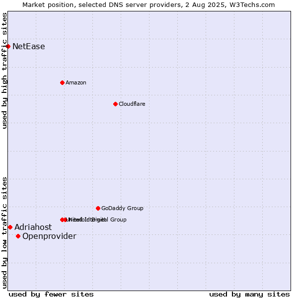 Market position of Openprovider vs. Adriahost vs. NetEase