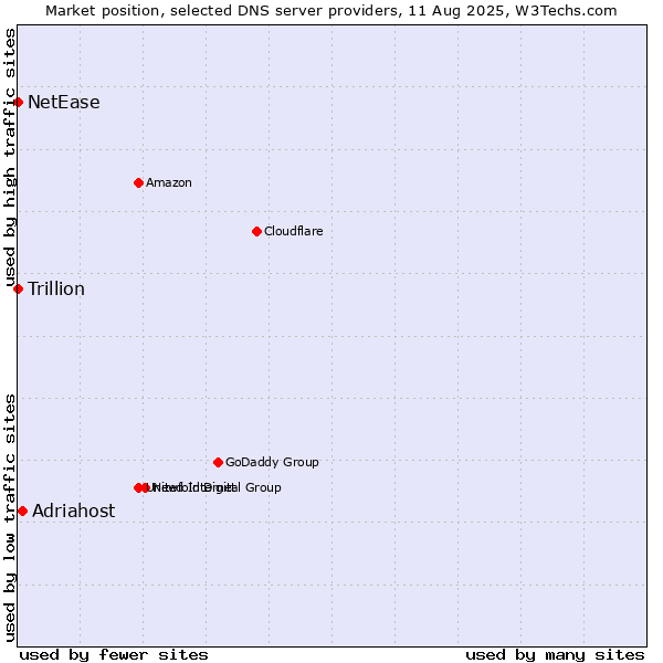 Market position of Adriahost vs. NetEase vs. Trillion