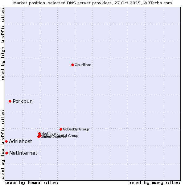 Market position of Porkbun vs. Netinternet vs. Adriahost