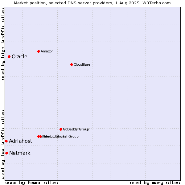 Market position of Oracle vs. Netmark vs. Adriahost