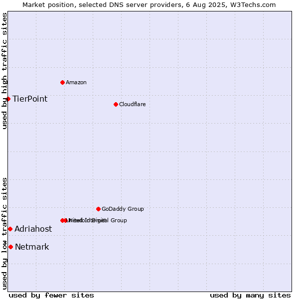 Market position of Netmark vs. Adriahost vs. TierPoint
