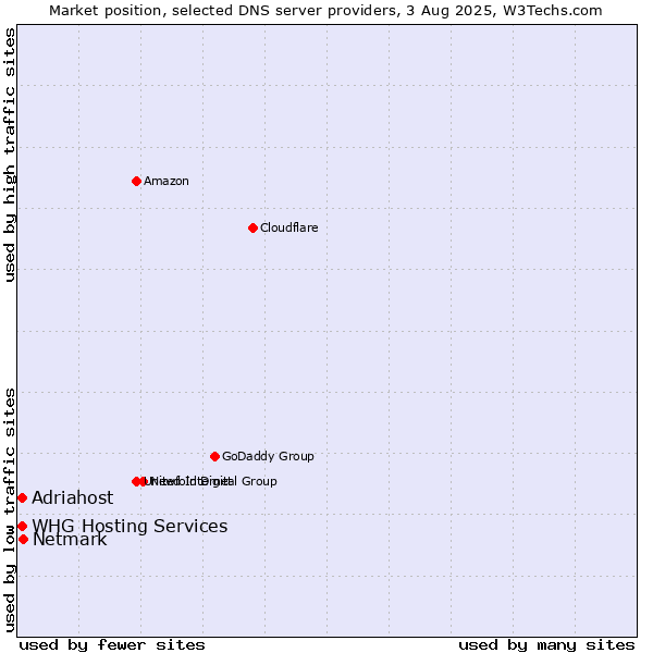 Market position of Netmark vs. Adriahost vs. WHG Hosting Services