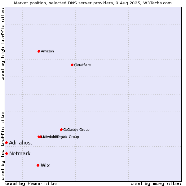 Market position of Wix vs. Netmark vs. Adriahost