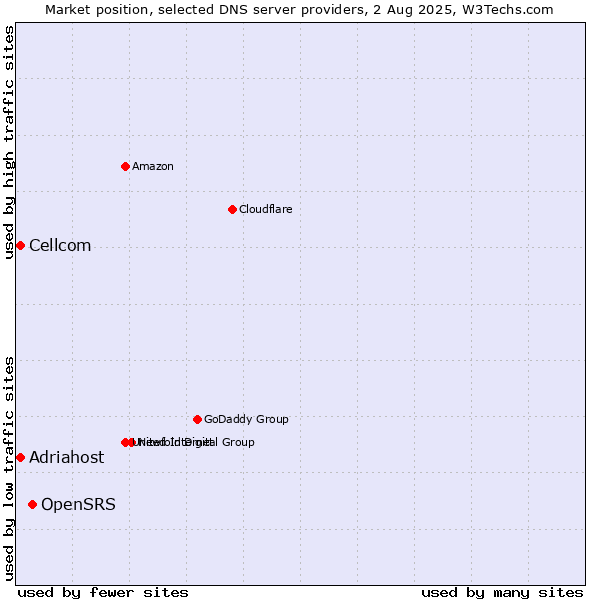 Market position of OpenSRS vs. Adriahost vs. Cellcom
