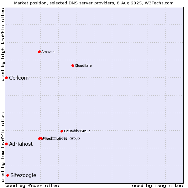 Market position of Sitezoogle vs. Adriahost vs. Cellcom