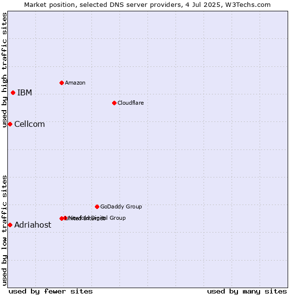 Market position of IBM vs. Adriahost vs. Cellcom