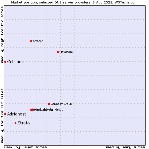 Market position of Strato vs. Adriahost vs. Cellcom