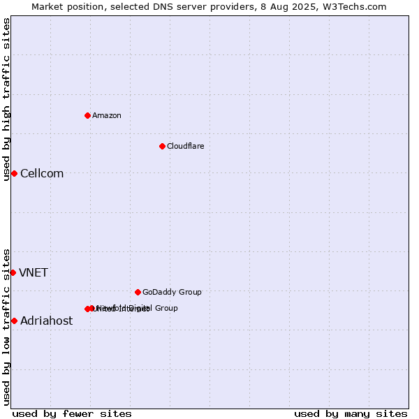 Market position of Adriahost vs. Cellcom vs. VNET