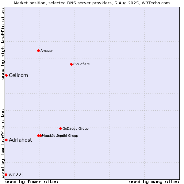 Market position of Adriahost vs. Cellcom vs. we22