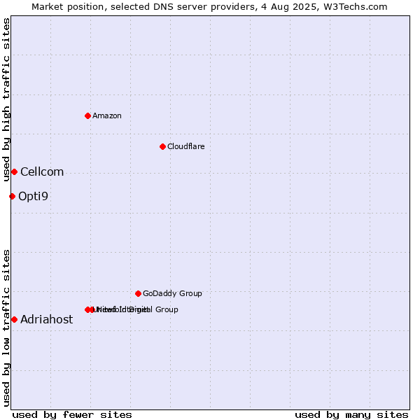 Market position of Adriahost vs. Cellcom vs. Opti9