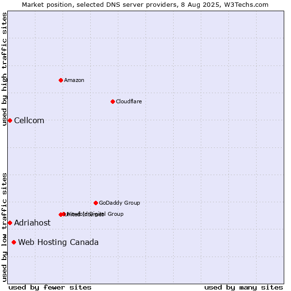 Market position of Web Hosting Canada vs. Adriahost vs. Cellcom