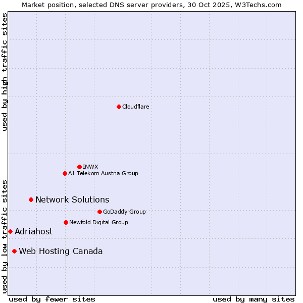 Market position of Network Solutions vs. Web Hosting Canada vs. Adriahost