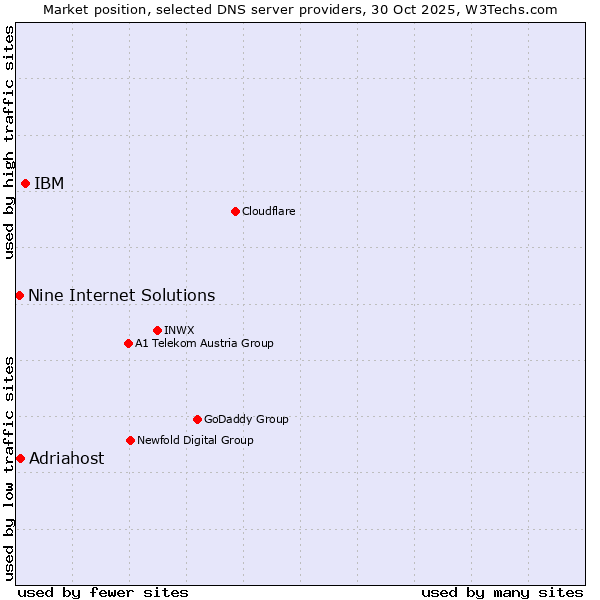 Market position of IBM vs. Adriahost vs. Nine Internet Solutions